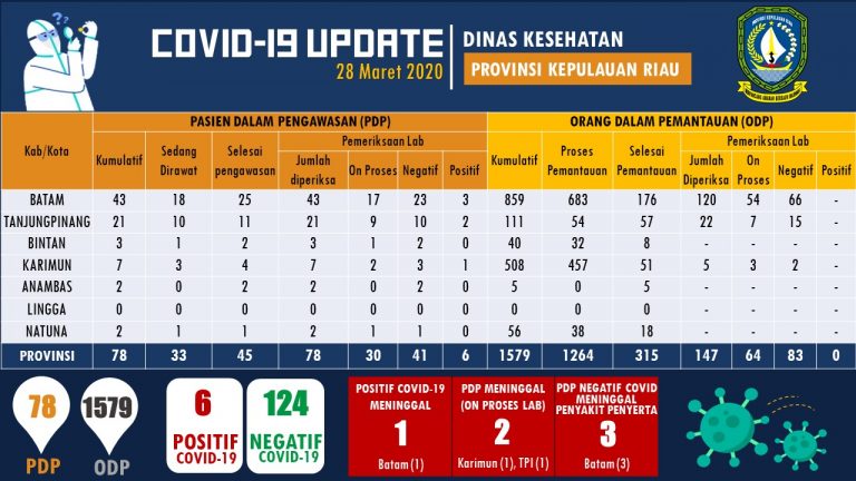Bertambah, Segini Jumlah Pasien Positif Corona di Kepri