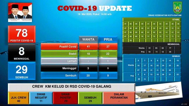 Kini, Pasien Covid-19 di Batam Didominasi Wanita