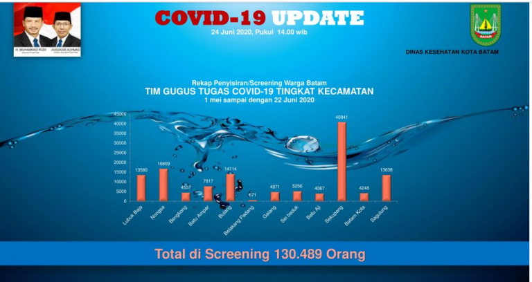 Paling Banyak Kasus Covid-19, Protokol Kesehatan Batam Perlu Diperkuat