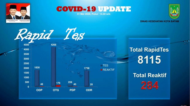 Pemko Batam Lakukan 8.115 Kali Rapid Test, Hasilnya….
