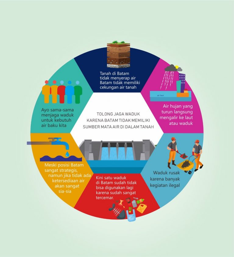 Tolong Jaga Waduk, Karena Batam Tidak Memiliki Sumber Mata Air di Dalam Tanah