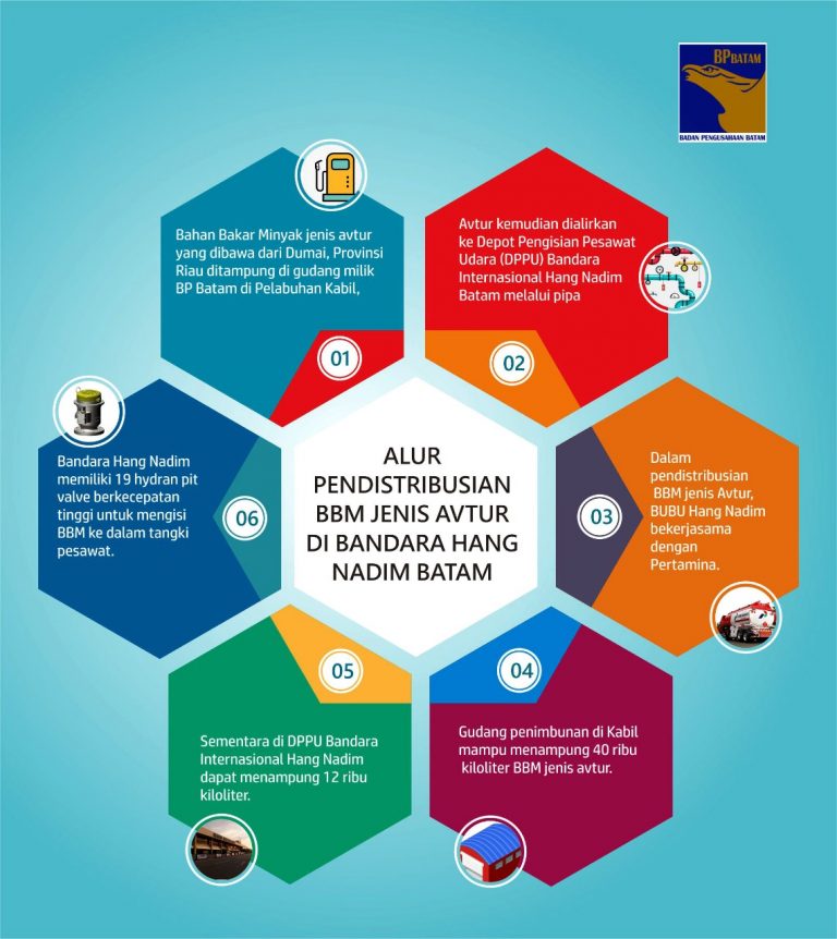 Alur Pendistribusian Bahan Bakar Minyak di Bandara Hang Nadim Batam