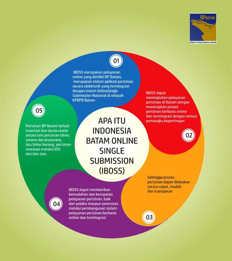 Apa Itu Indonesia Batam Online Single Submission (IBOSS)