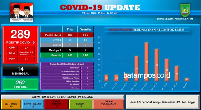Ini Riwayat Perjalanan Penyakit Pasien Covid-19 Kota Batam yang Baru