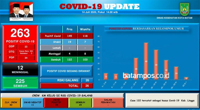 Bertambah Lima Orang, Segini Jumlah Pasien Covid-19 di Batam Sekarang…