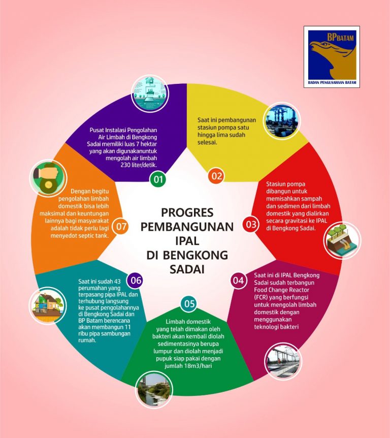 Progres Pembangunan IPAL di Bengkong Sadai