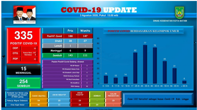 Segini Jumlah Pasien Covid-19 di Kota Batam yang Masih Dalam Perawatan
