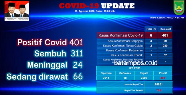 Pasien Covid-19 Bertambah Lagi, Ini Jumlahnya…