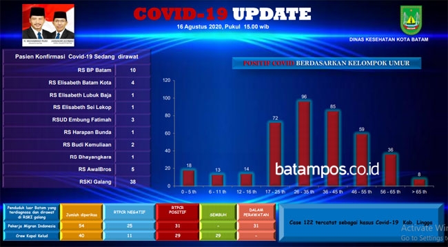 Ini 10 Rumah Sakit yang Merawat Pasien Covid-19 di Kota Batam