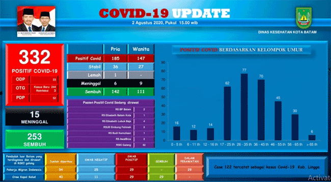 Melonjak, Segini Jumlah Pasien Covid-19 di Kota Batam yang Masih Dalam Perawatan Sekarang…