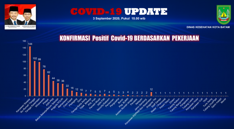 Di Batam, Pelajar Masuk Lima Besar Daftar Pasien Covid-19
