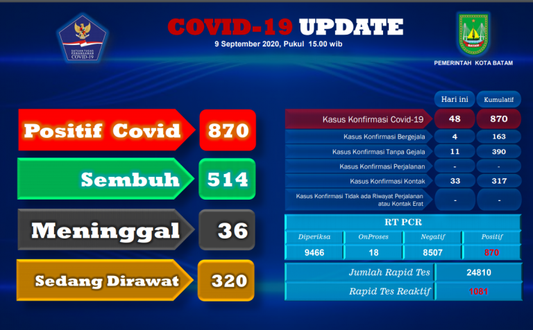 Kini, 870 Warga Batam Terkonfirmasi Positif Covid-19