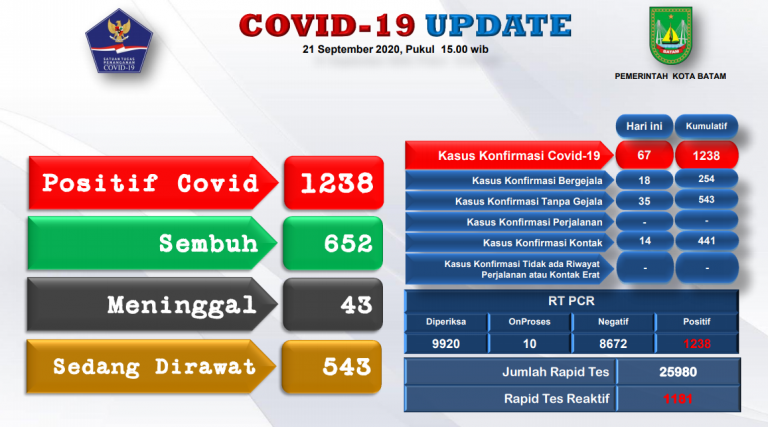Terkini, 1.238 Warga Batam Terkonfirmasi Positif Covid-19