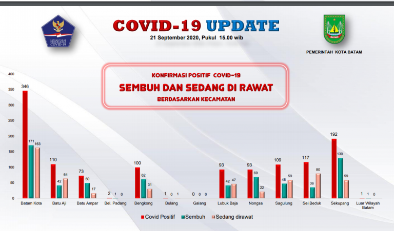 Jumlah Warga Kota Batam yang Terkonfirmasi Positif Covid-19 Berdasarkan Kecamatan, Terbanyak di Batam Kota
