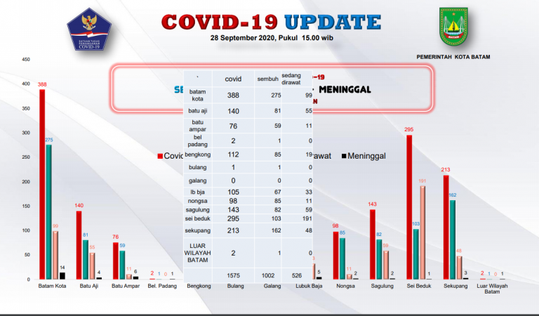 Ratusan Pekerja Positif Covid-19 di Kawasan Industri Mukakuning