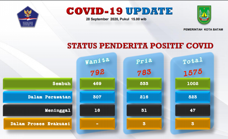 792 Wanita di Kota Batam Terkonfirmasi Positif Covid-19