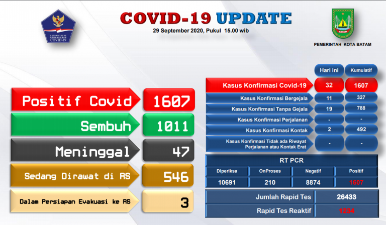 Pasien Covid-19 di Batam Bertambah, Segini Jumlahnya Sekarang…