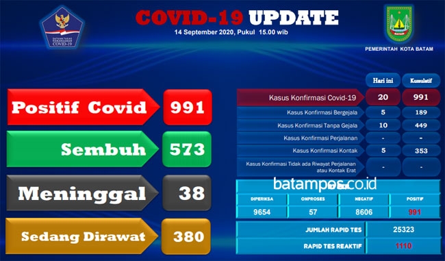 573 Warga Batam Sembuh Dari Covid-19, Terbaru Ada Bayi 10 Bulan