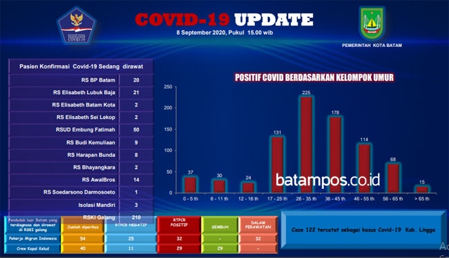 Sekarang, Ada 11 Rumah Sakit di Kota Batam yang Tangani Pasien Covid-19