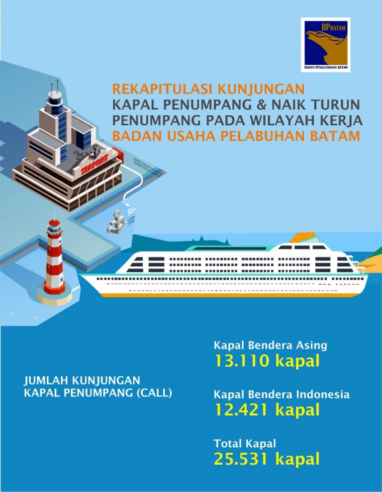 Rekapitulasi Kunjungan Kapal Penumpang dan Naik Turun Pada Wilayah Kerja Badan Usaha Batam Hingga Agustus 2020