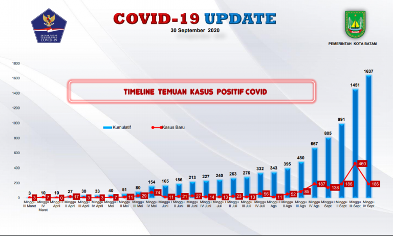Warga Batam yang Terkonfirmasi Positif Covid-19 Paling Banyak pada Bulan September, Jumlahnya Mengejutkan…