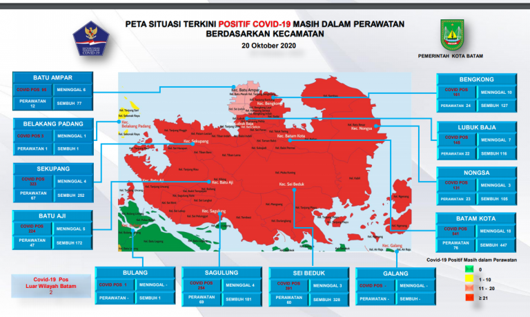 Kini, di Batam Hanya Ada Dua Kecamatan yang Zona Hijau