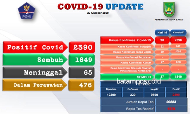 Pasien Covid-19 di Kota Batam Saat Ini Berjumlah 2.390 Orang