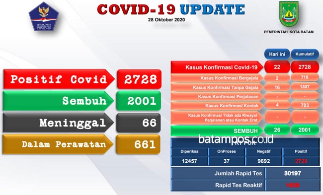 Pasien Covid-19 Bertambah, Kini Totalnya Mencapai 2.728 Orang
