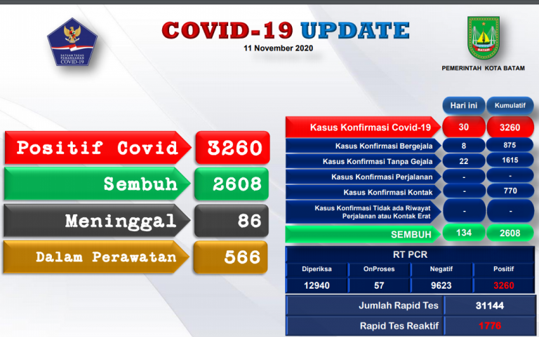 Bertambah 134 Orang, Pasien Covid-19 yang Sembuh Saat Ini Mencapai 2.608 Orang