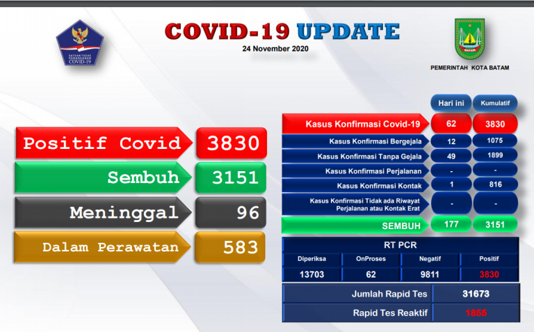 Sehari, Ratusan Warga Batam Sembuh Dari Covid-19