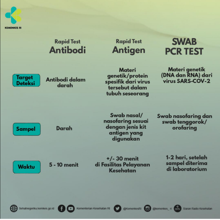 Warga Batam, Ini Perbedaan Rapid Test Antibodi, Antigen dan Swab PCR Test