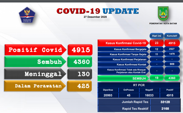 Pasien Covid-19 di Batam Bertambah