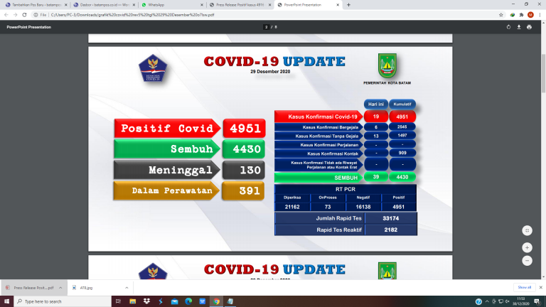 Jumlah Pasien Covid-19 di Batam Mencapai 4.951 Orang