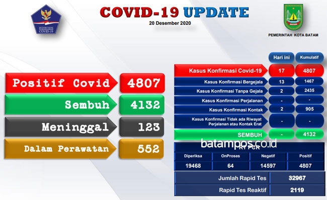Pasien Covid-19 di Batam Bertambah, Jumlahnya…