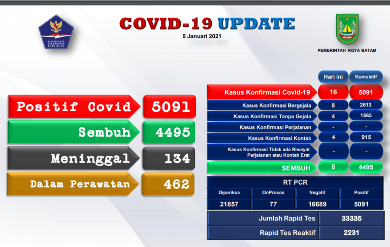 Pasien Covid-19 di Batam Bertambah