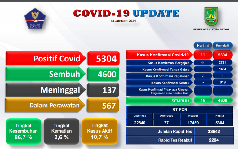 Pasien Covid-19 di Batam Bertambah Lagi, Jumlahnya…