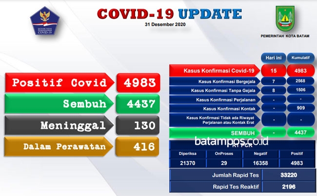 Pasien Covid-19 di Batam Mendekati 5 Ribu Orang