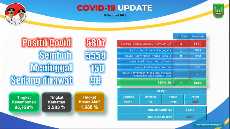 Kini, Pasien Covid-19 di Batam Hanya 98 Orang