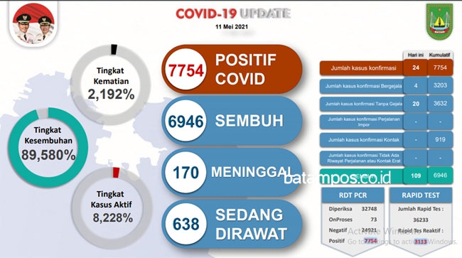 Lagi, Dokter di Batam Terkonfirmasi Positf Covid-19