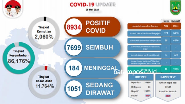 1.051 Warga Batam Dirawat Karena Positif Covid-19