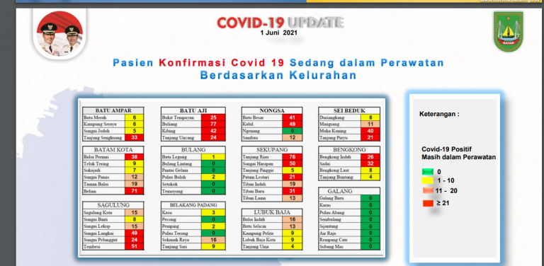 5 Kelurahan di Batam yang Paling Banyak Pasien Covid-19