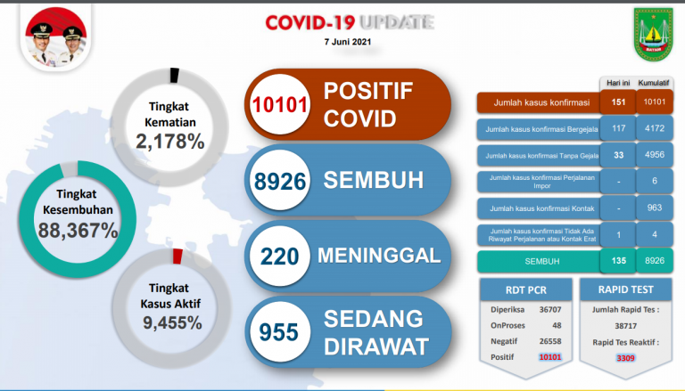 Pasien Covid-19 di Kota Batam Tembus 10 Ribu Orang lebih