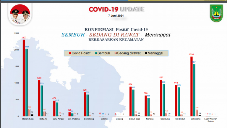 Batam dan Karimun Termasuk Kota/Kabupaten dengan Kasus Covid-19 Tertinggi Usai Lebaran