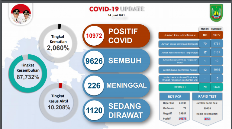Di Batam, Pasien Covid-19 Mendekati 11 Ribu Orang