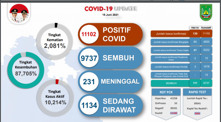 Terbaru, 11 Ribuan Warga Batam Terkonfirmasi Positif Covid-19