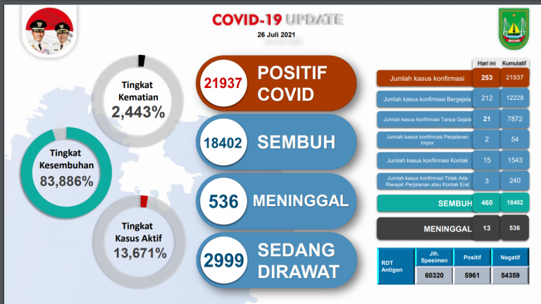 Sehari, 460 Warga Batam Sembuh Dari Covid-19