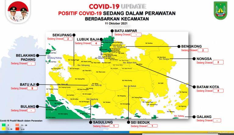 Kasus Aktif Covid-19 di Batam Tinggal Segini