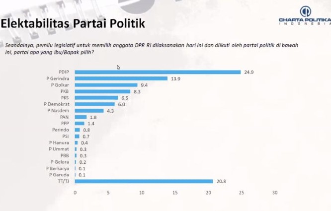 Survei: Elektabilitas PDIP dan Ganjar Tertinggi