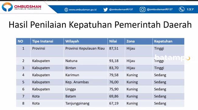 Ombudsman: Tingkat Kepatuhan Pemko Batam Zona Kuning