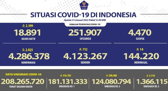 Kasus Aktif Covid-19 Tembus 18 Ribu